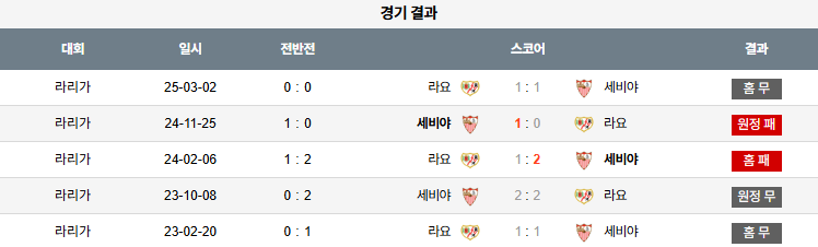 해외축구 경기분석 | 2026년 9월 28일 라요 바예카노 vs 세비야