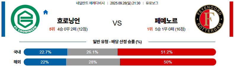 해외축구 경기분석 | 2026년 9월 28일 흐로닝언 vs 페예노르트