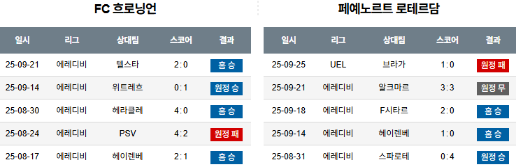 해외축구 경기분석 | 2026년 9월 28일 흐로닝언 vs 페예노르트
