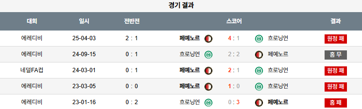해외축구 경기분석 | 2026년 9월 28일 흐로닝언 vs 페예노르트