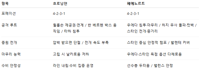 해외축구 경기분석 | 2026년 9월 28일 흐로닝언 vs 페예노르트