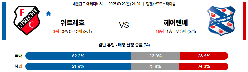 해외축구 경기분석 | 2026년 9월 28일 위트레흐트 vs 헤렌벤