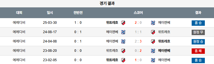 해외축구 경기분석 | 2026년 9월 28일 위트레흐트 vs 헤렌벤