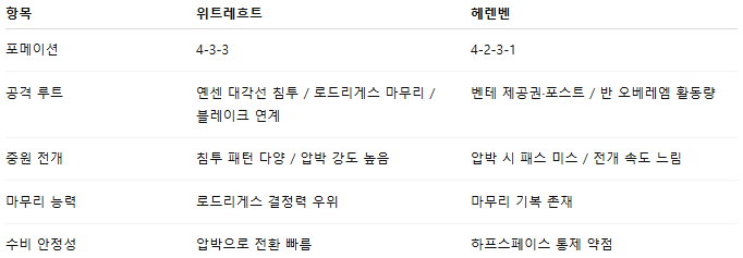 해외축구 경기분석 | 2026년 9월 28일 위트레흐트 vs 헤렌벤