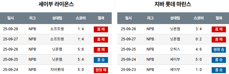NPB 경기분석 | 2025년 9월 29일 세이부 vs 치바 롯데