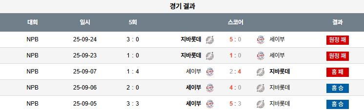 NPB 경기분석 | 2025년 9월 29일 세이부 vs 치바 롯데