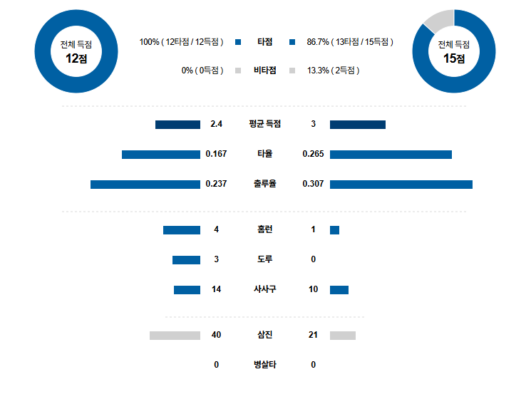 NPB 경기분석 | 2025년 9월 29일 세이부 vs 치바 롯데
