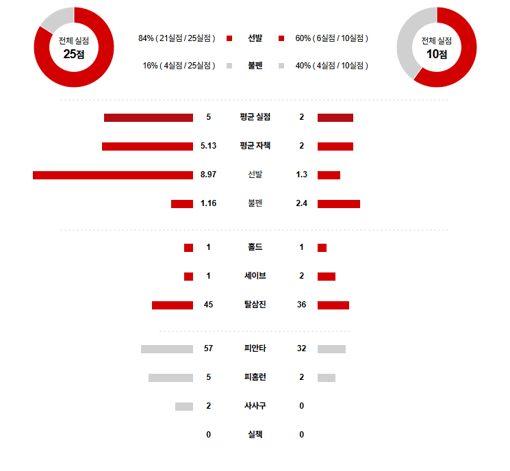 NPB 경기분석 | 2025년 9월 29일 세이부 vs 치바 롯데