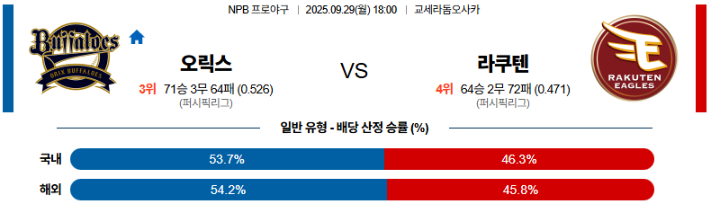 NPB 경기분석 | 2025년 9월 29일 오릭스 vs 라쿠텐