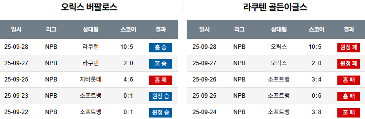 NPB 경기분석 | 2025년 9월 29일 오릭스 vs 라쿠텐