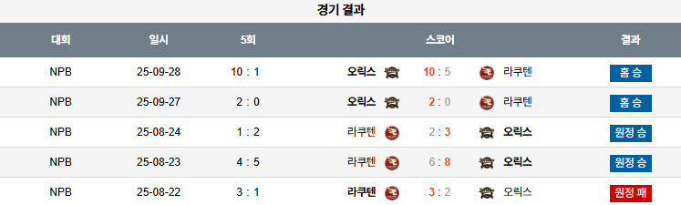 NPB 경기분석 | 2025년 9월 29일 오릭스 vs 라쿠텐