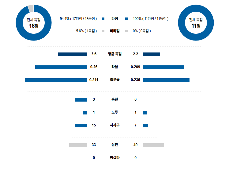 NPB 경기분석 | 2025년 9월 29일 오릭스 vs 라쿠텐
