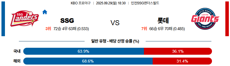 KBO 경기분석 | 2025년 9월 29일 SSG vs 롯데