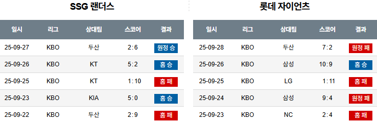 KBO 경기분석 | 2025년 9월 29일 SSG vs 롯데