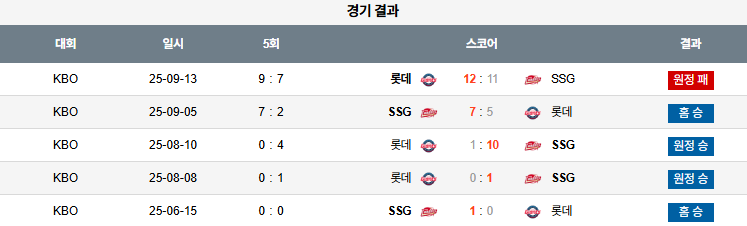 KBO 경기분석 | 2025년 9월 29일 SSG vs 롯데