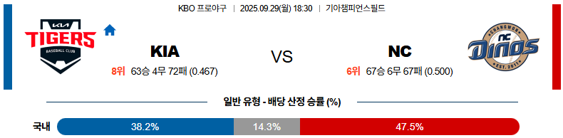 KBO 경기분석 | 2025년 9월 29일 KIA vs NC
