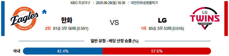 KBO 경기분석 | 2025년 9월 29일 한화 vs LG