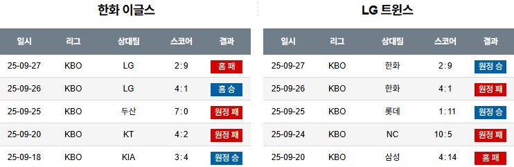 KBO 경기분석 | 2025년 9월 29일 한화 vs LG