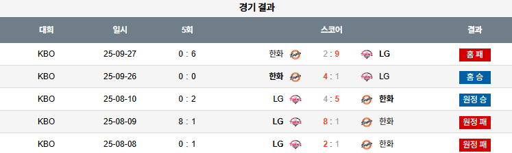 KBO 경기분석 | 2025년 9월 29일 한화 vs LG