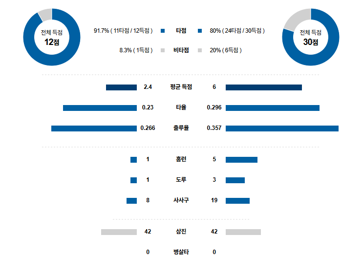 KBO 경기분석 | 2025년 9월 29일 한화 vs LG