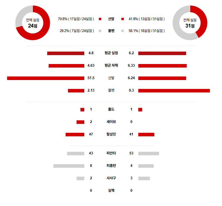 KBO 경기분석 | 2025년 9월 29일 한화 vs LG