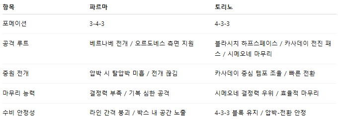 해외축구 경기분석 | 2026년 9월 30일 파르마 칼초 vs 토리노