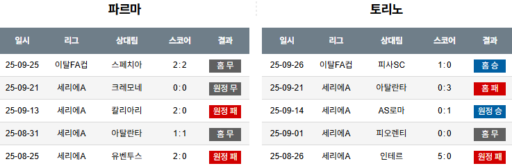 해외축구 경기분석 | 2026년 9월 30일 파르마 칼초 vs 토리노