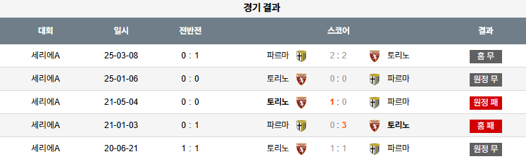 해외축구 경기분석 | 2026년 9월 30일 파르마 칼초 vs 토리노