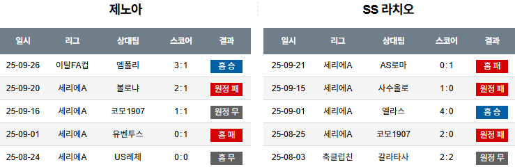 해외축구 경기분석 | 2026년 9월 30일 제노아 vs 라치오
