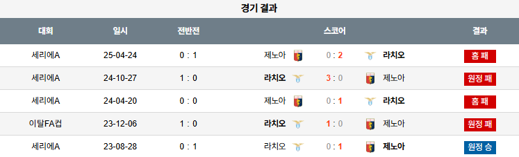 해외축구 경기분석 | 2026년 9월 30일 제노아 vs 라치오