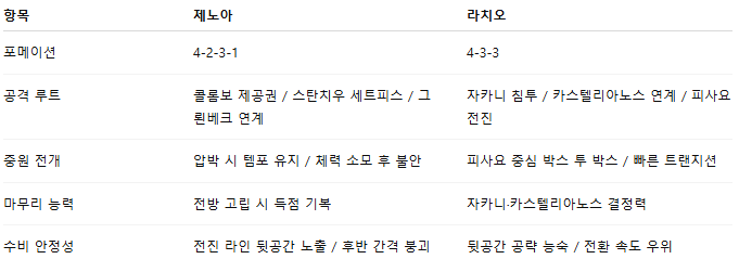 해외축구 경기분석 | 2026년 9월 30일 제노아 vs 라치오