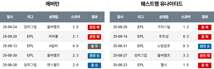해외축구 경기분석 | 2026년 9월 30일 에버턴 vs 웨스트햄