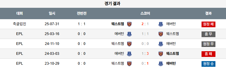해외축구 경기분석 | 2026년 9월 30일 에버턴 vs 웨스트햄