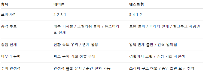 해외축구 경기분석 | 2026년 9월 30일 에버턴 vs 웨스트햄