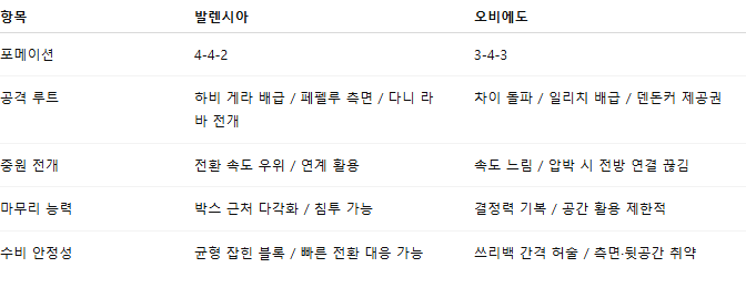 해외축구 경기분석 | 2026년 9월 30일 발렌시아 vs 오비에도