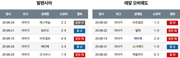 해외축구 경기분석 | 2026년 9월 30일 발렌시아 vs 오비에도